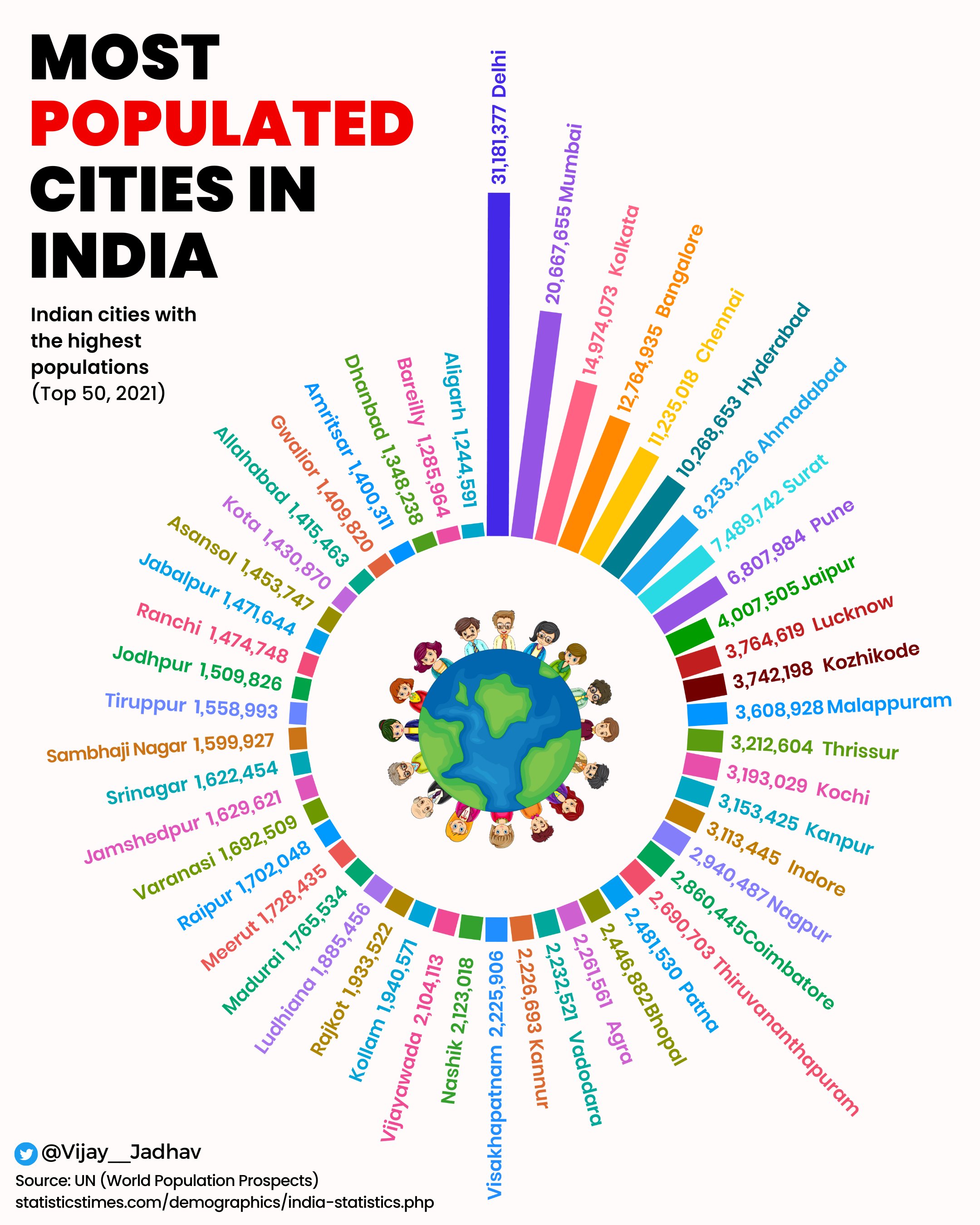 Circular chart