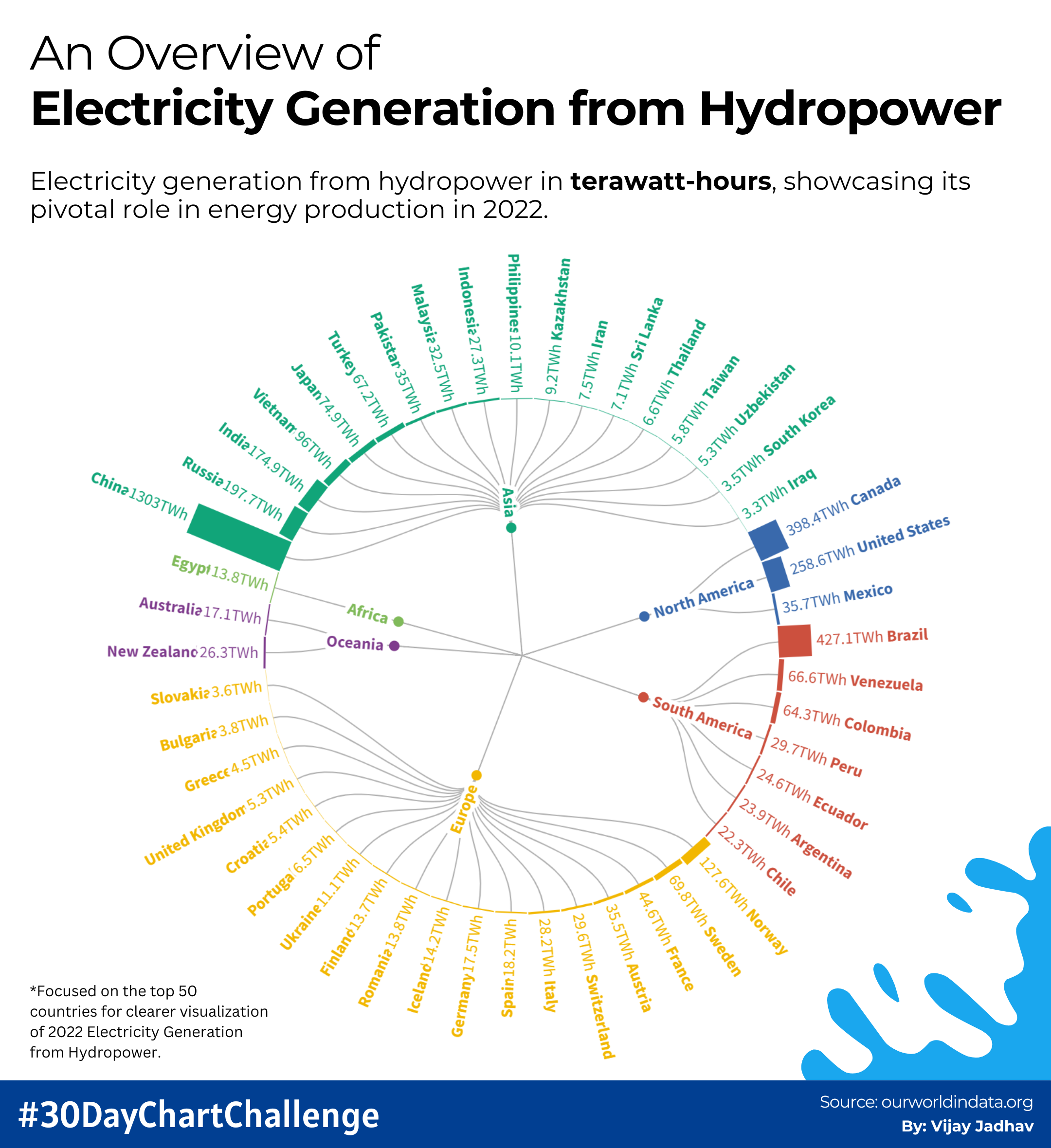 Circular chart