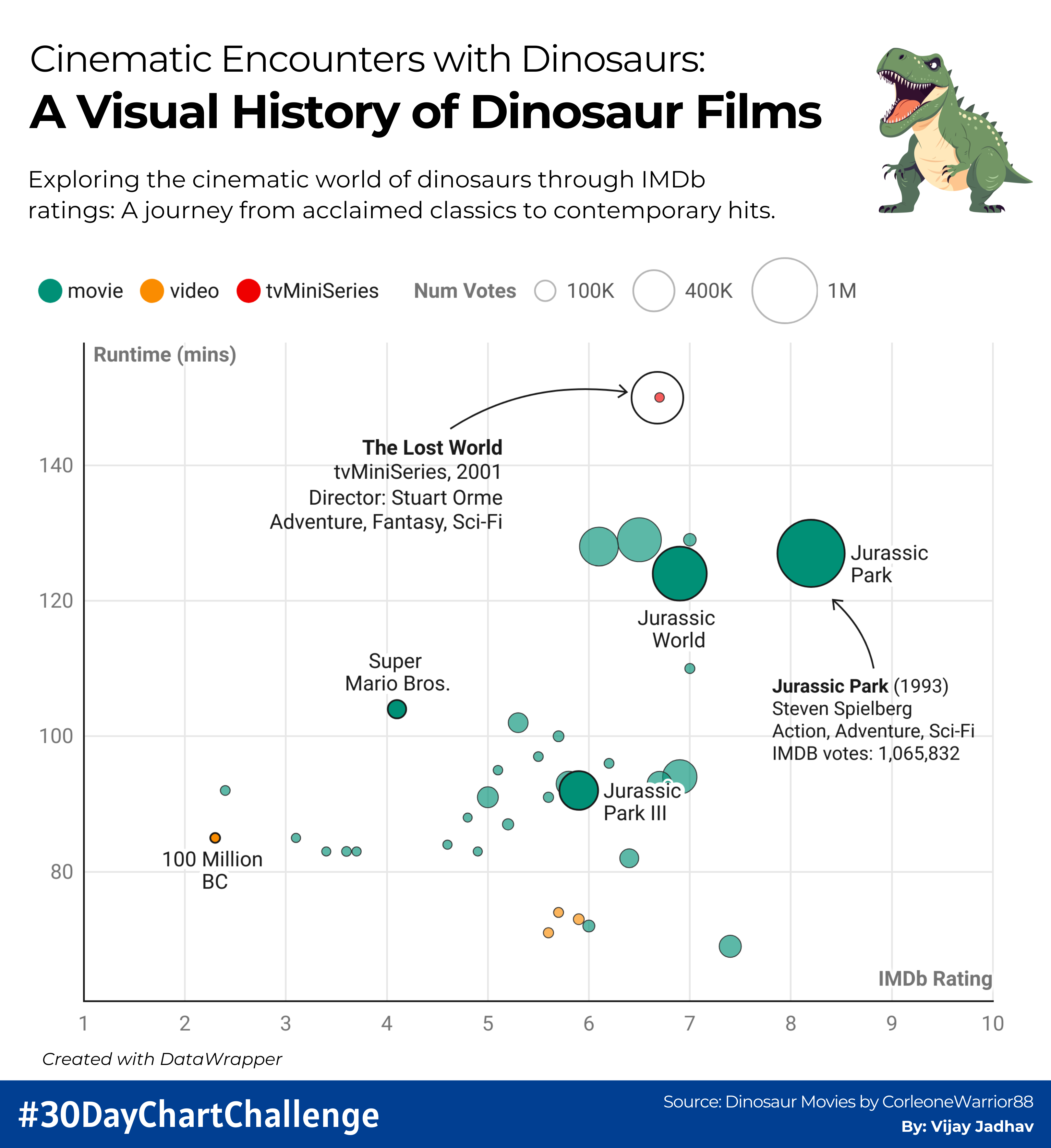 Dinosaurs chart