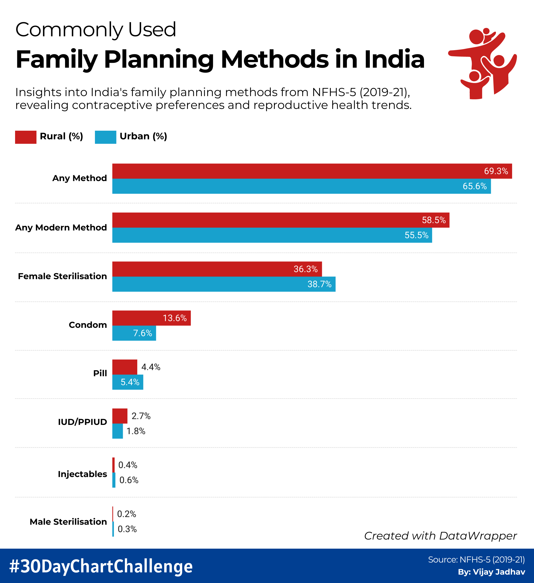 Family chart